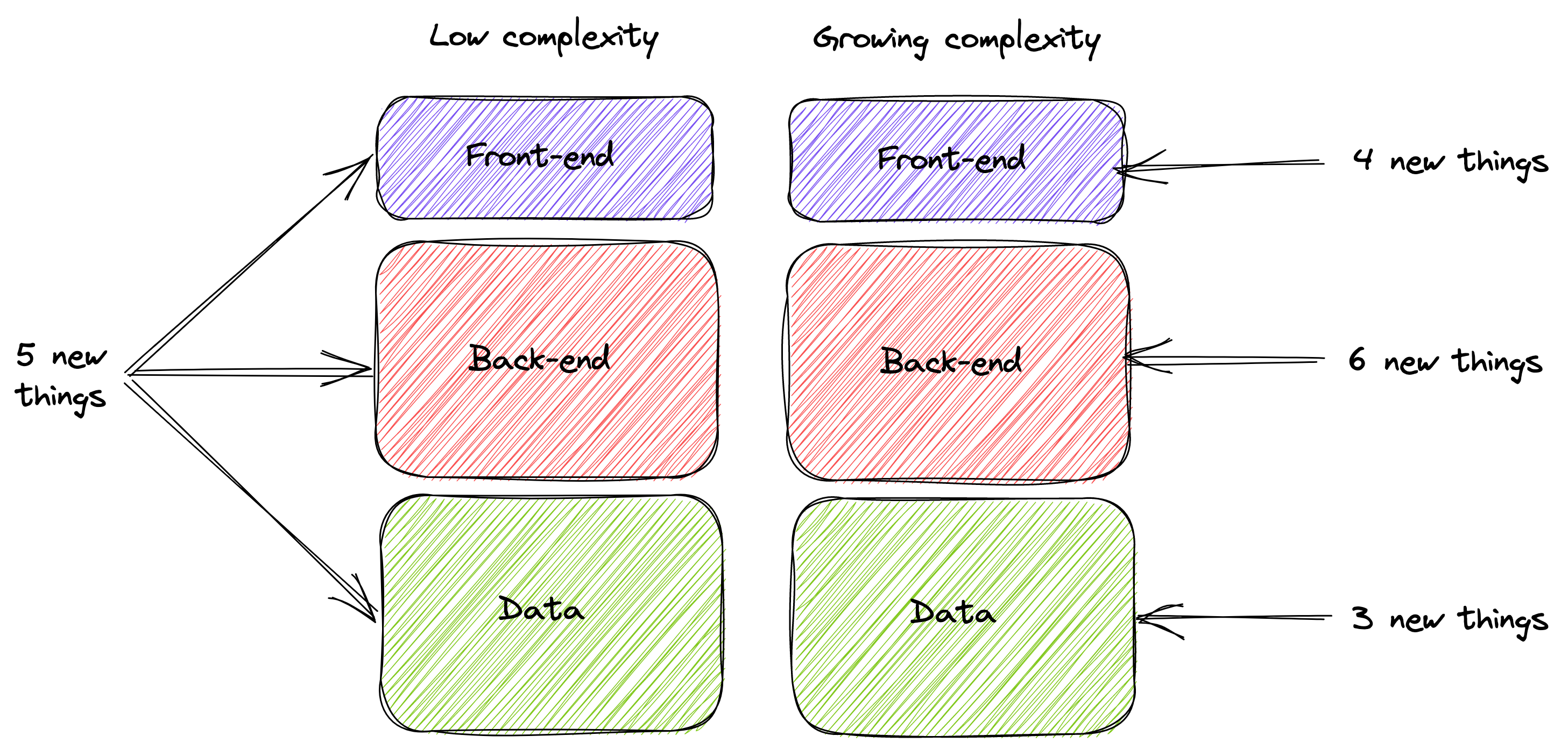 Growing complexity